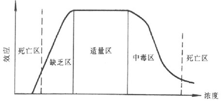 儿童微量元素缺乏症-安全技术质量