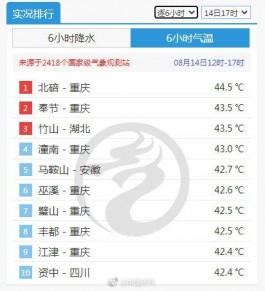 安徽热成全国第一 重庆霸占高温榜7位：中央气象台继续发布高温红色预警